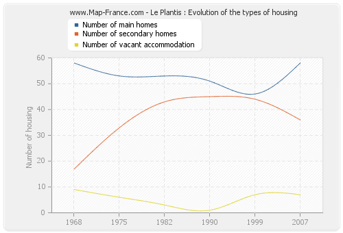 Le Plantis : Evolution of the types of housing